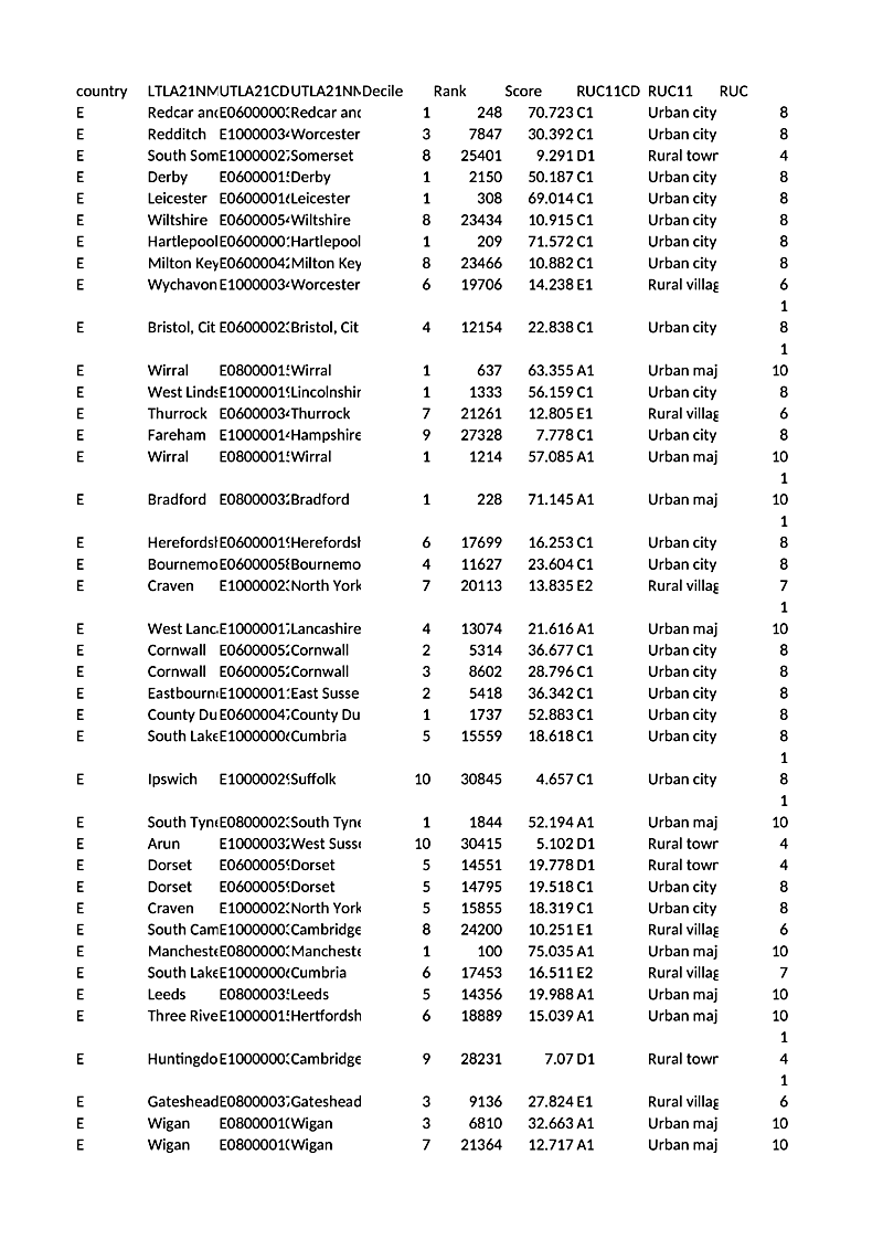 country LTLA21NMUTLA21CDUTLA21NMDecile Rank Score RUC11CD RUC11 RUC